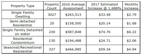 2017budgetimpactsat1688percent 540