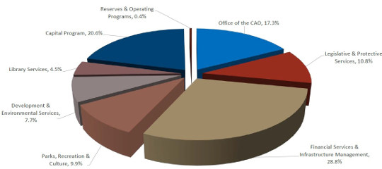 2017budgettaxdollarbreakdown540