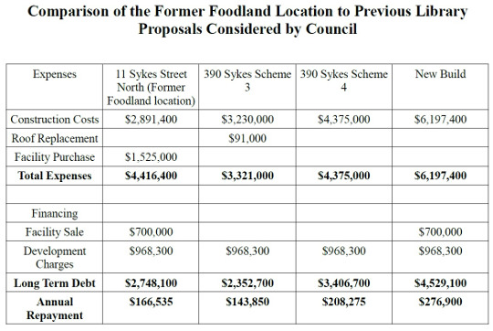 comparison of foodland location to other options proposed540