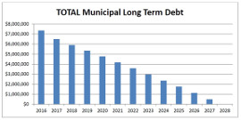 longtermdebt future270