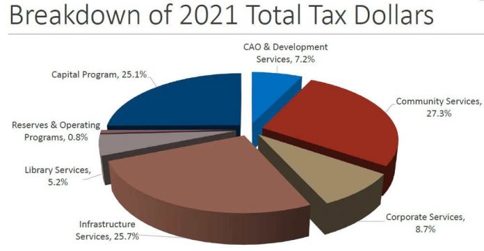 Final Stretch For 2021 Budgets | The Meaford Independent