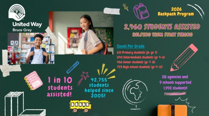 One in 10 Local Students Needed Back-to-School Support in 2026